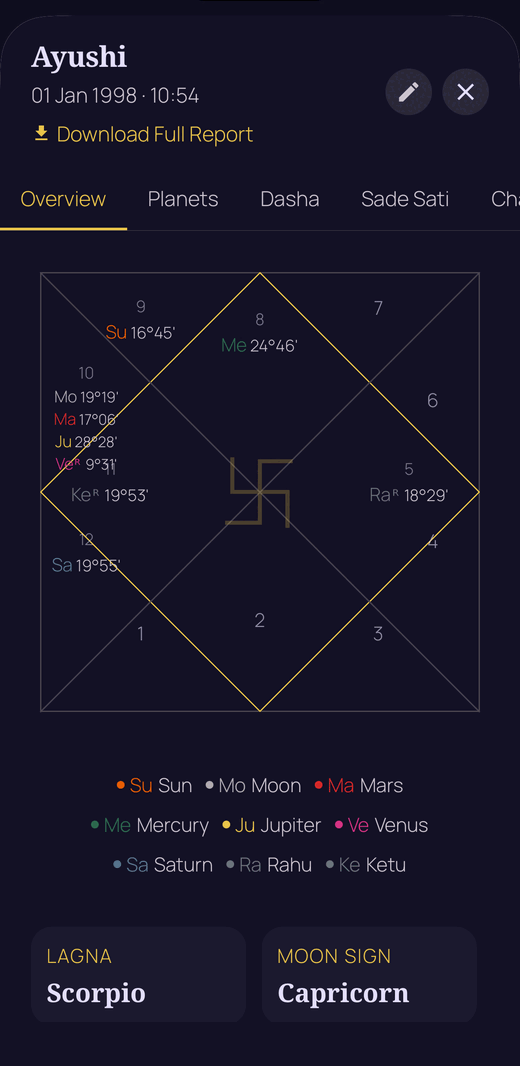 Full birth chart with planetary degrees